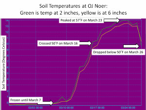 OJ Noer Soil Temps